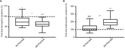 Hemoglobin and Erythropoietin After Commercial Saturation Diving